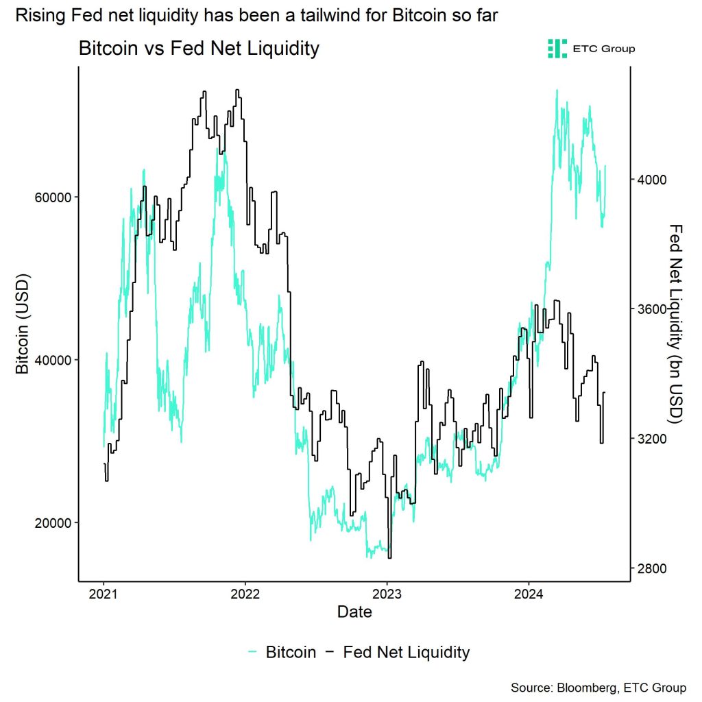 Bitcoin recupera e liquidez retorna