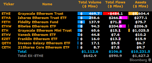 ETFs de Ethereum são lançados e Mt.Gox distribui Bitcoin