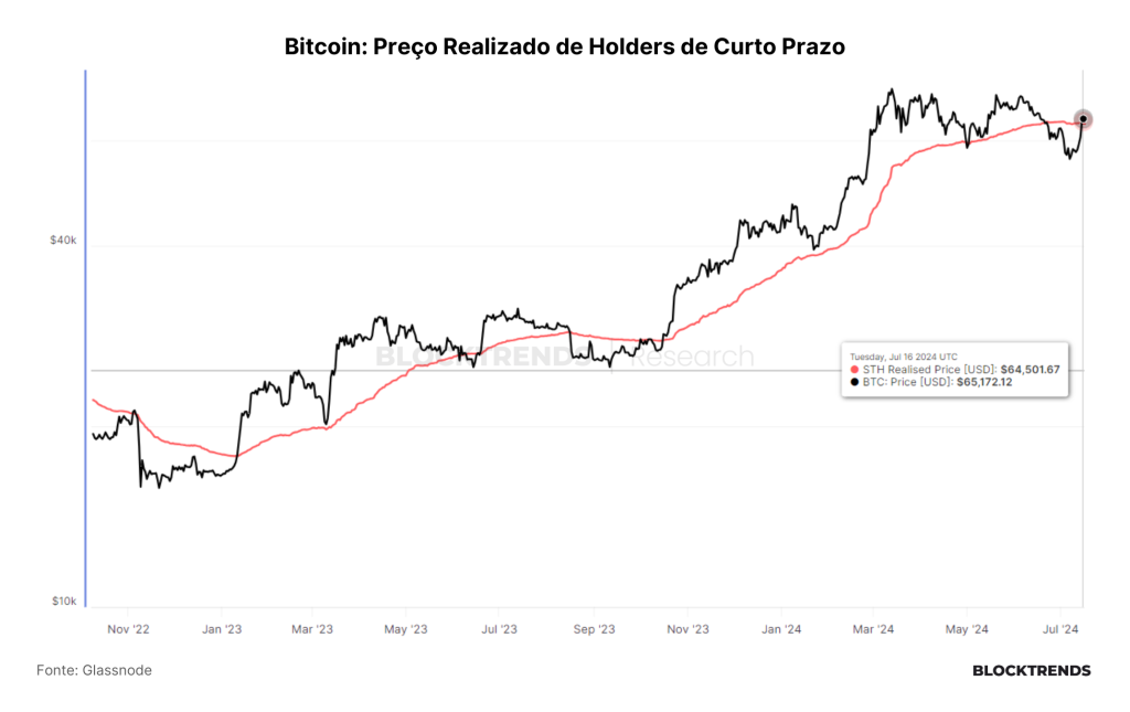 Bitcoin recupera e liquidez retorna