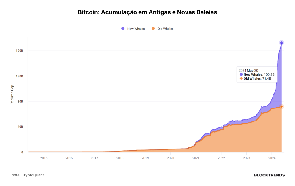 O apetite institucional voltou ao Bitcoin