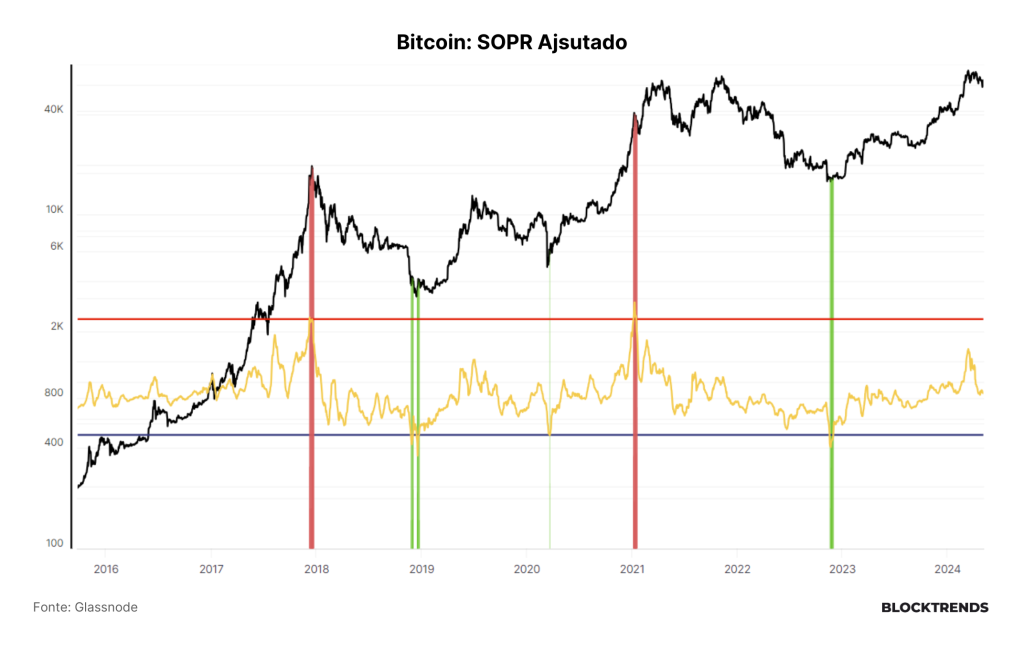Onde estão os investidores de Bitcoin?