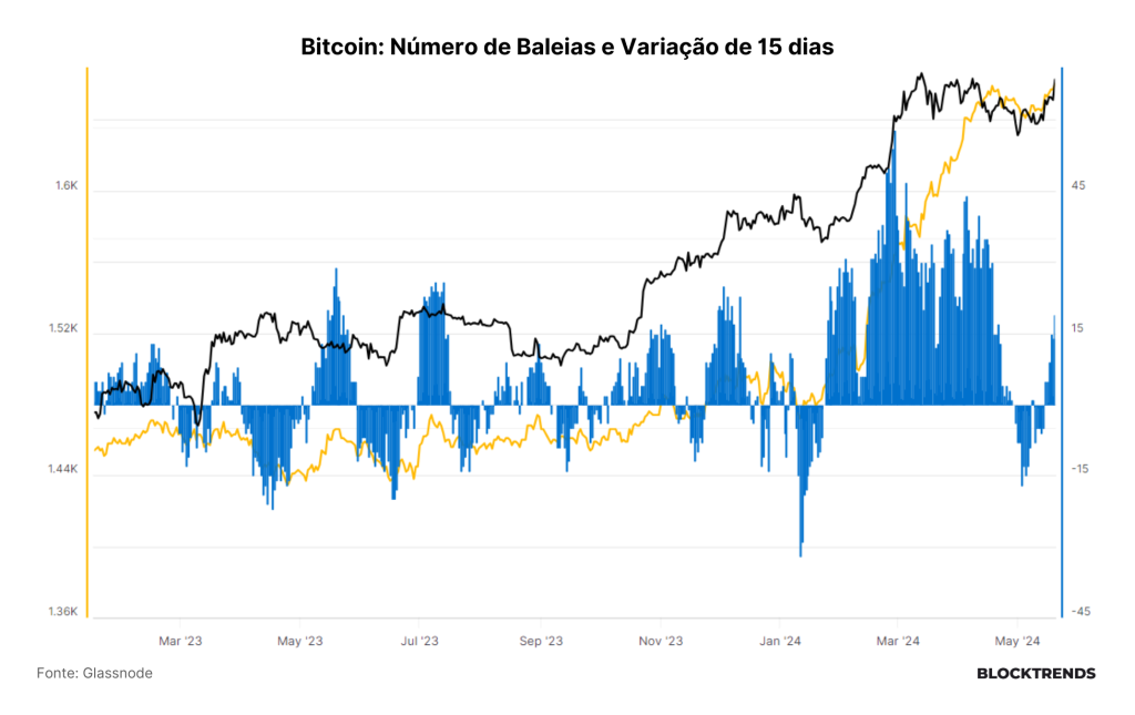 O apetite institucional voltou ao Bitcoin