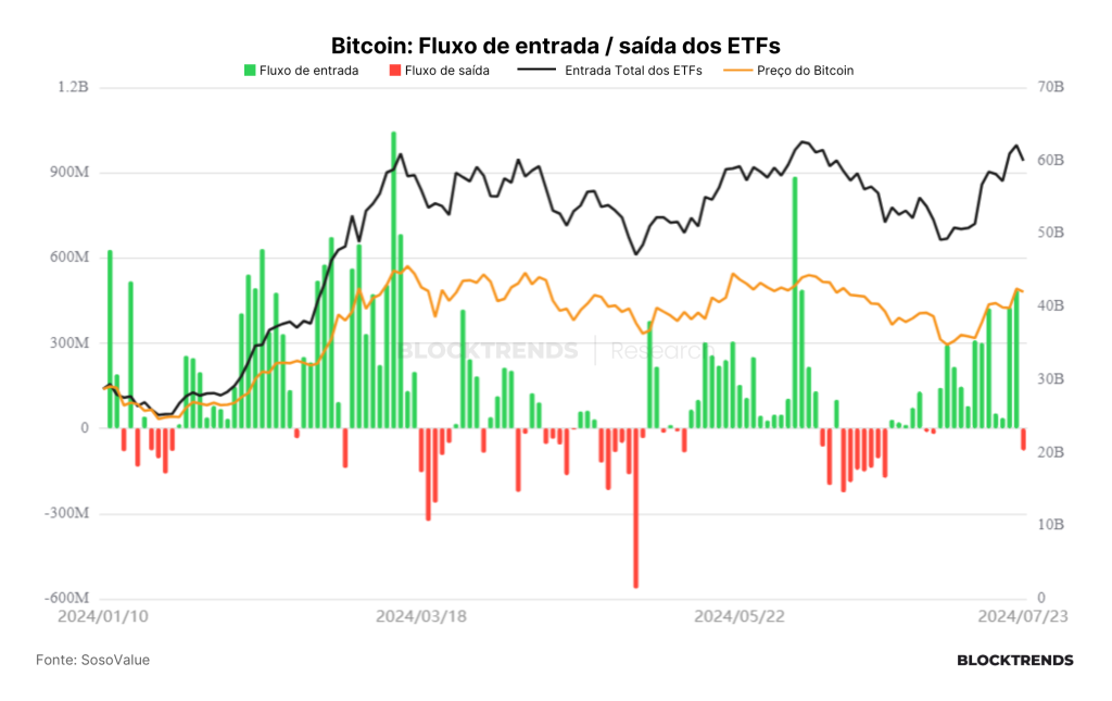 ETFs de Ethereum são lançados e Mt.Gox distribui Bitcoin