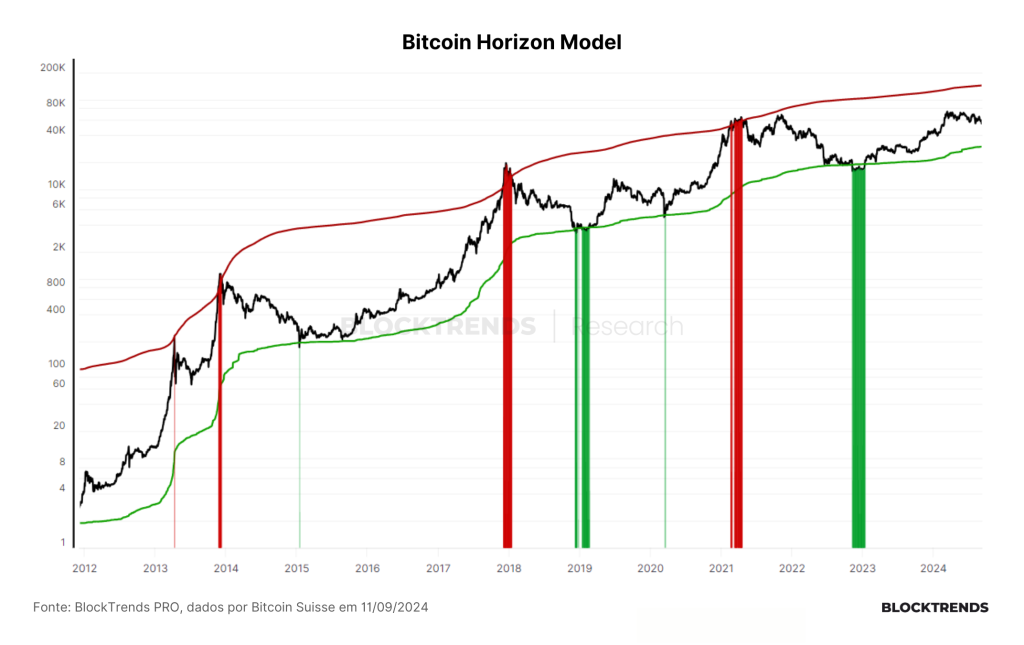 O teste final para a tese do ciclo on-chain