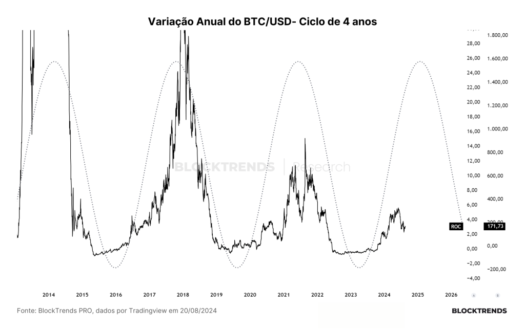 A “infinita” correção do Bitcoin