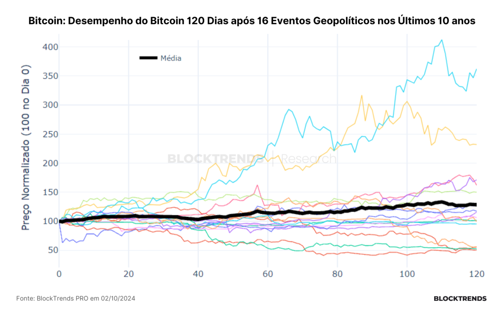 Guerras, liquidez e o efeito de hedge do Bitcoin