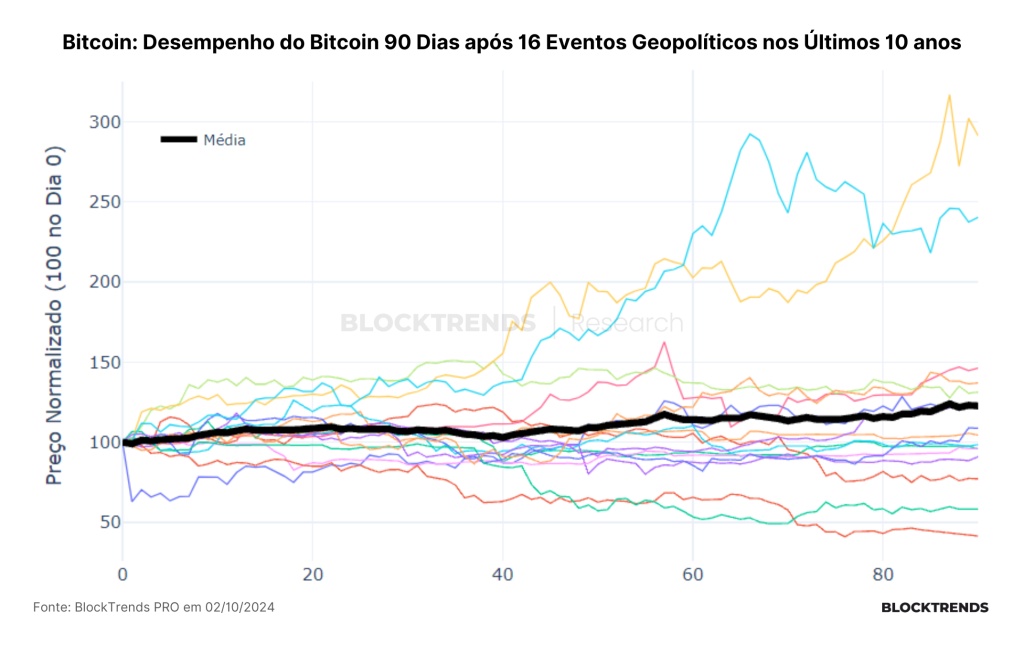Guerras, liquidez e o efeito de hedge do Bitcoin