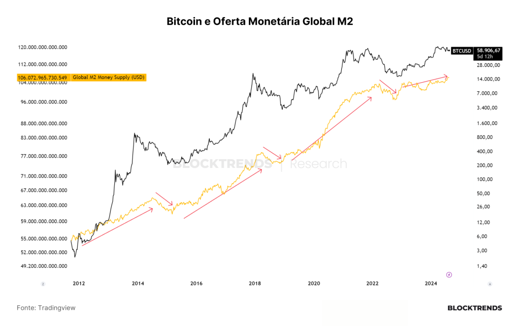 Revisitando a Tese dos Ciclos no Bitcoin e Economia Global