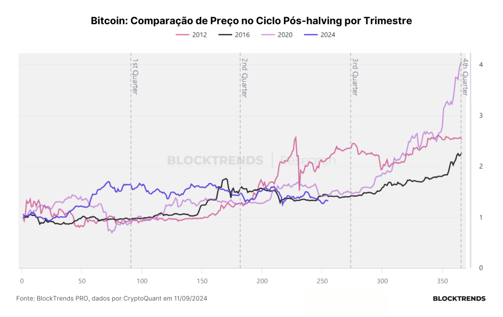 O teste final para a tese do ciclo on-chain