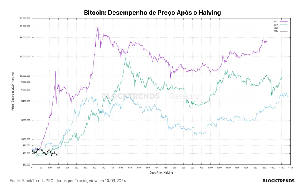 O teste final para a tese do ciclo on-chain