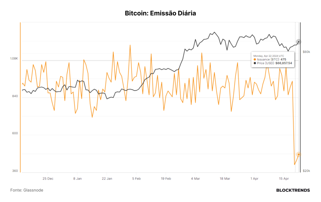 Começa a 5ª época da rede Bitcoin