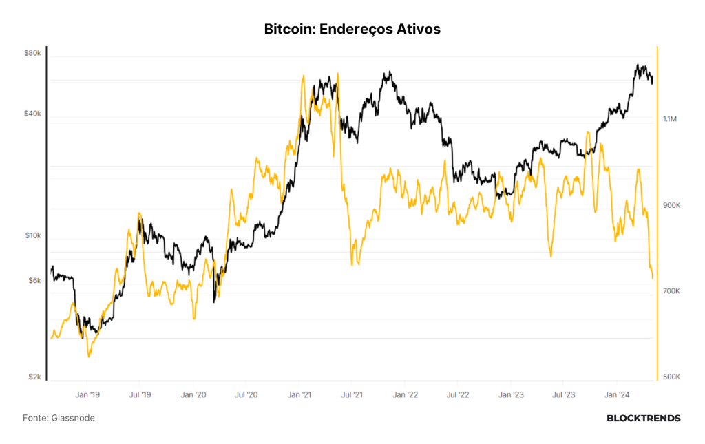 Onde estão os investidores de Bitcoin?