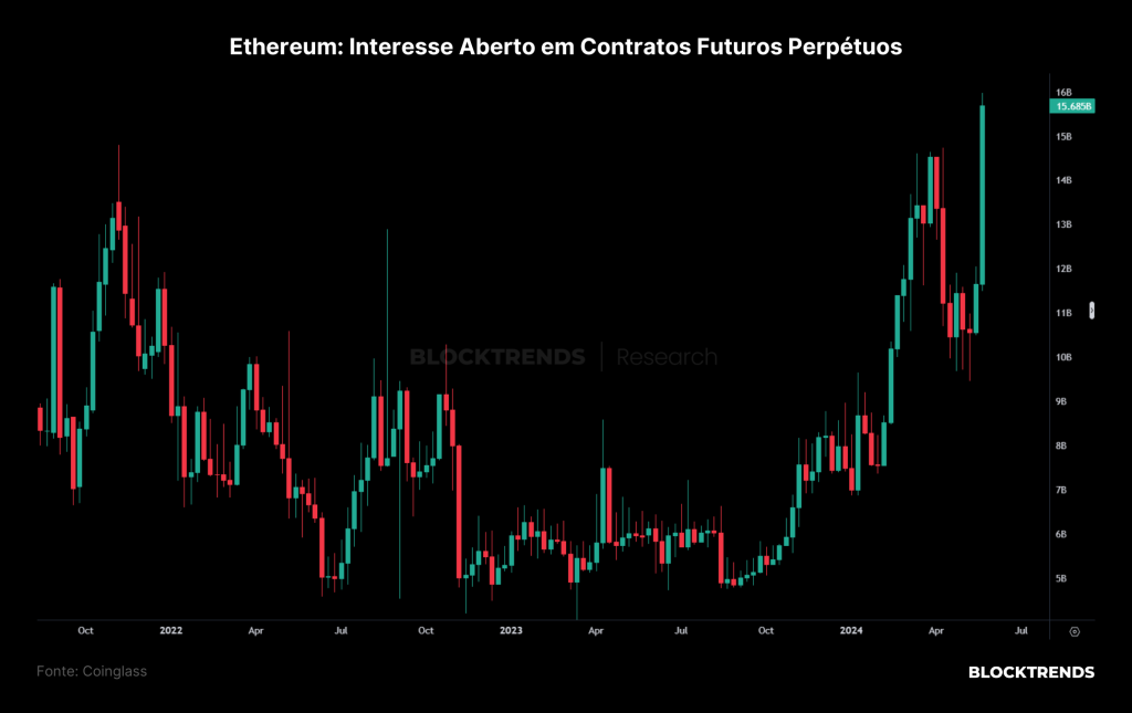 O apetite institucional voltou ao Bitcoin