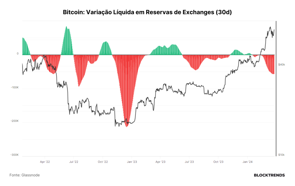 Halving em 30 dias, o que mudou na estrutura do ciclo?