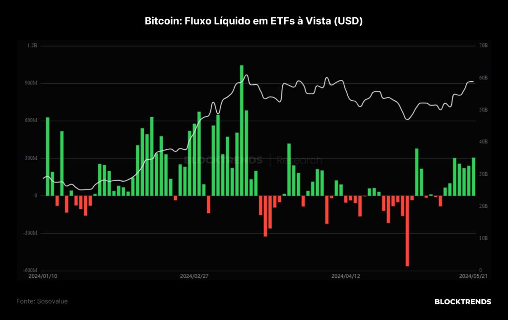 O apetite institucional voltou ao Bitcoin