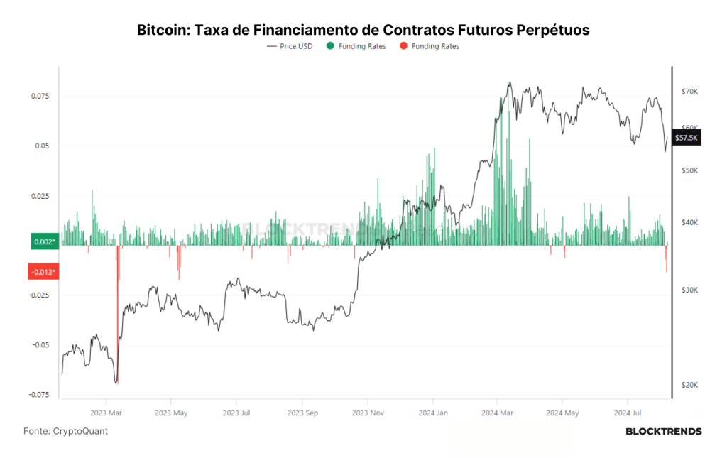 Bitcoin crash e aversão ao risco nos mercados globais