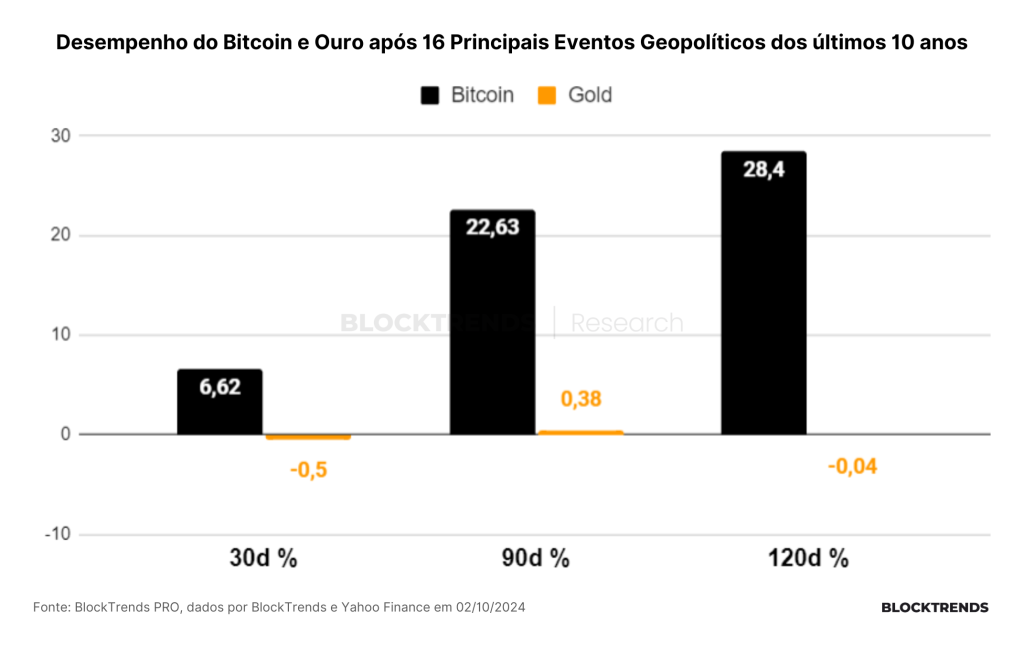 Guerras, liquidez e o efeito de hedge do Bitcoin