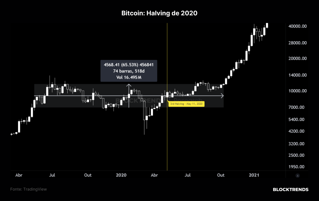 Onde estão os investidores de Bitcoin?