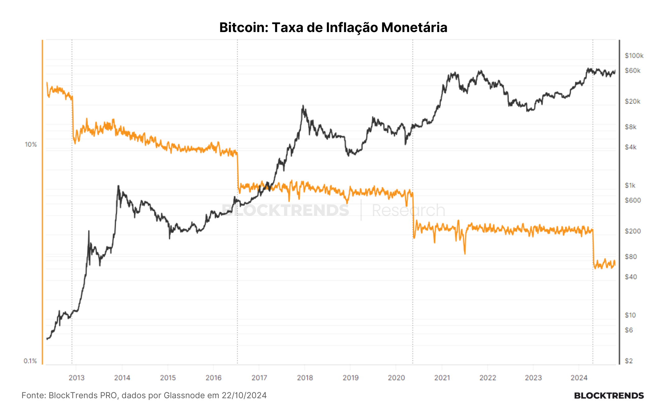 A diluição igualitária no Bitcoin o torna diferente do resto