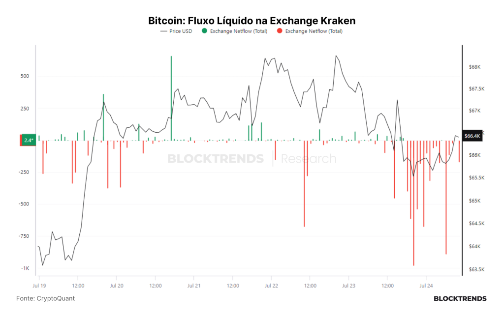 ETFs de Ethereum são lançados e Mt.Gox distribui Bitcoin