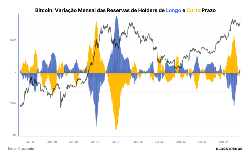 O apetite institucional voltou ao Bitcoin