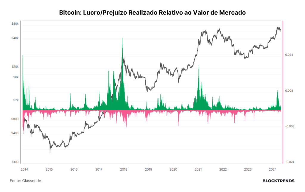 Onde estão os investidores de Bitcoin?