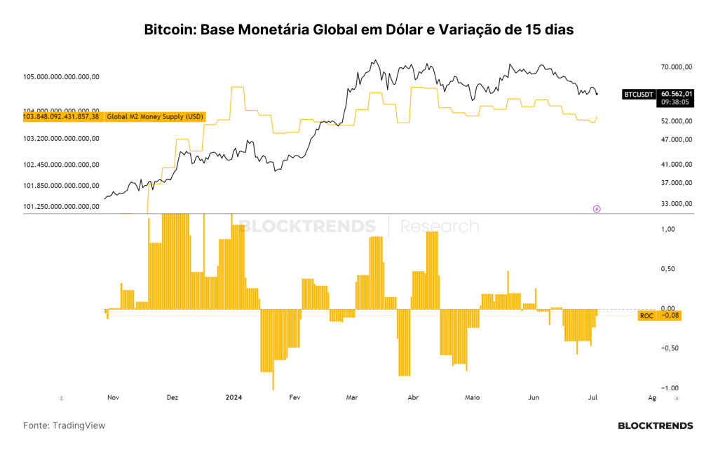 Baleias distribuem Bitcoin, mas atividade on-chain retorna