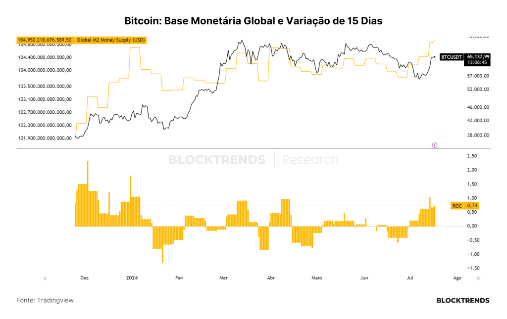 Bitcoin recupera e liquidez retorna