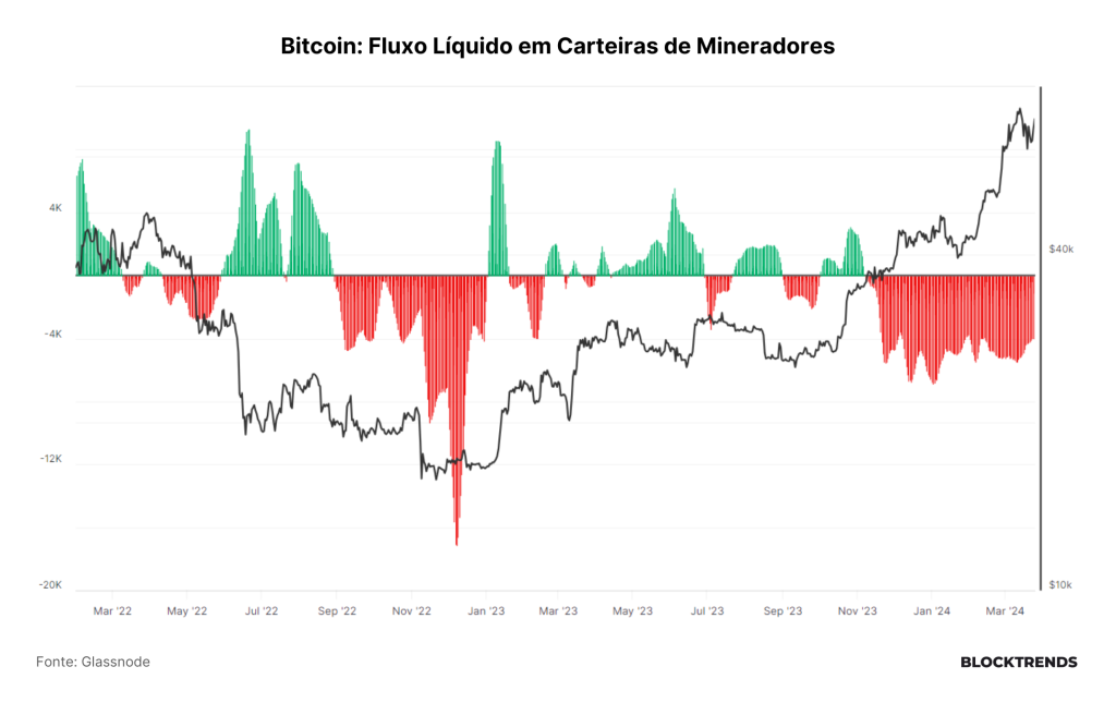 Halving em 30 dias, o que mudou na estrutura do ciclo?