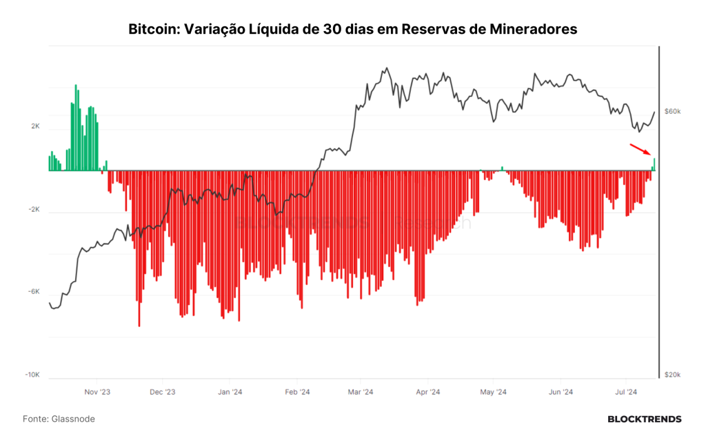 Bitcoin recupera e liquidez retorna