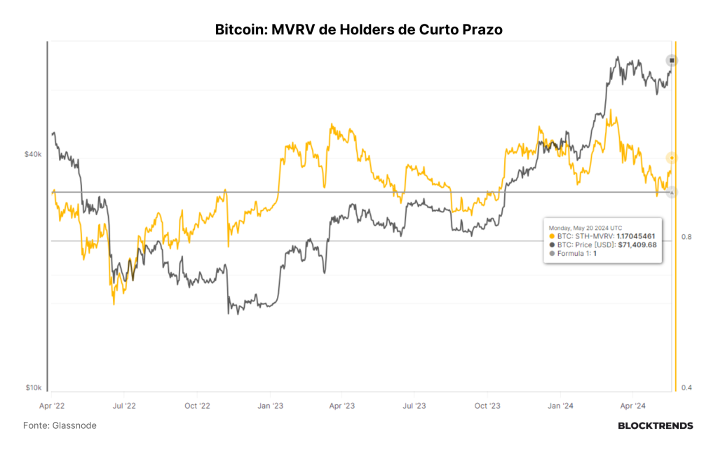 O apetite institucional voltou ao Bitcoin