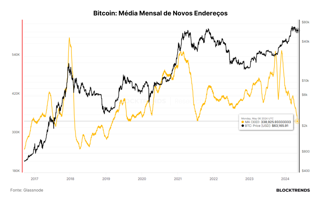 Onde estão os investidores de Bitcoin?