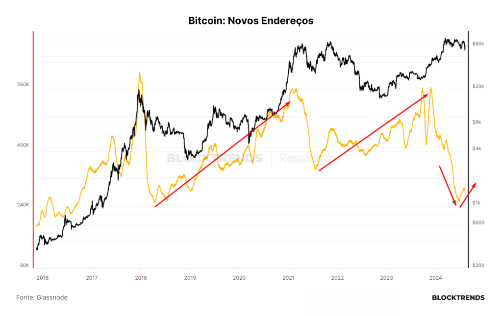 Revisitando a Tese dos Ciclos no Bitcoin e Economia Global