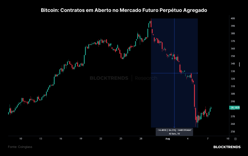 Bitcoin crash e aversão ao risco nos mercados globais