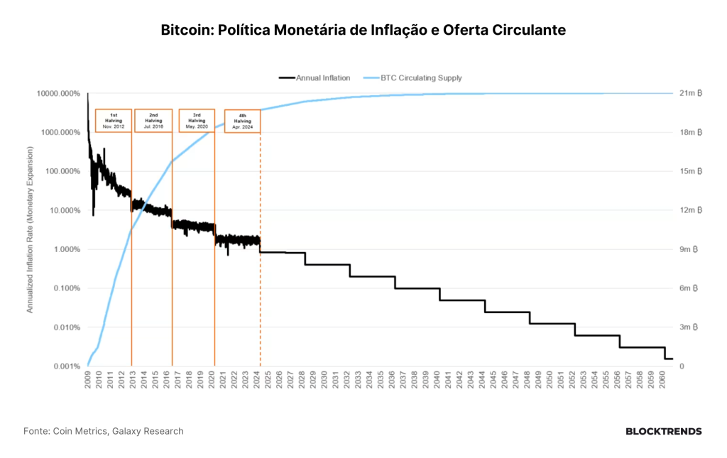 Começa a 5ª época da rede Bitcoin