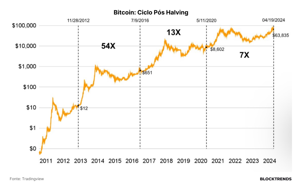 Começa a 5ª época da rede Bitcoin