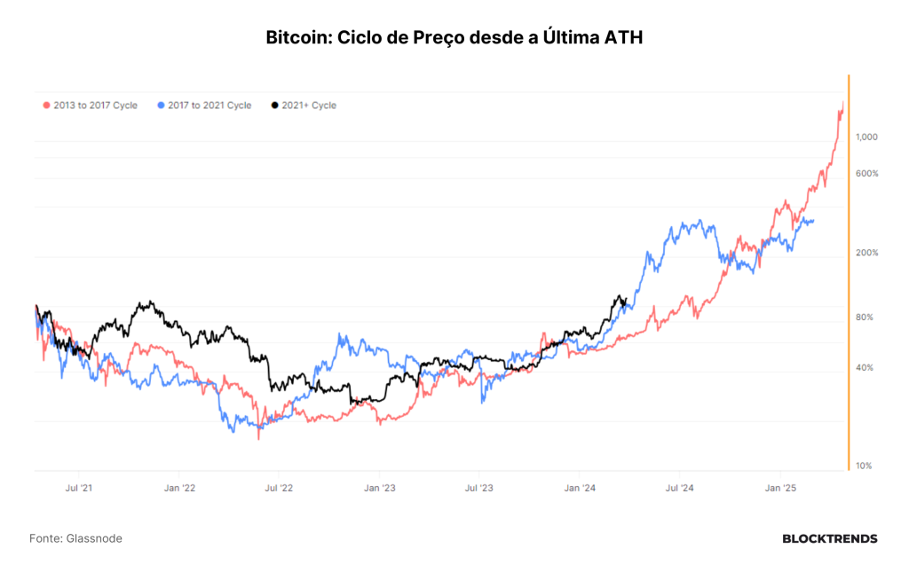 Halving em 30 dias, o que mudou na estrutura do ciclo?