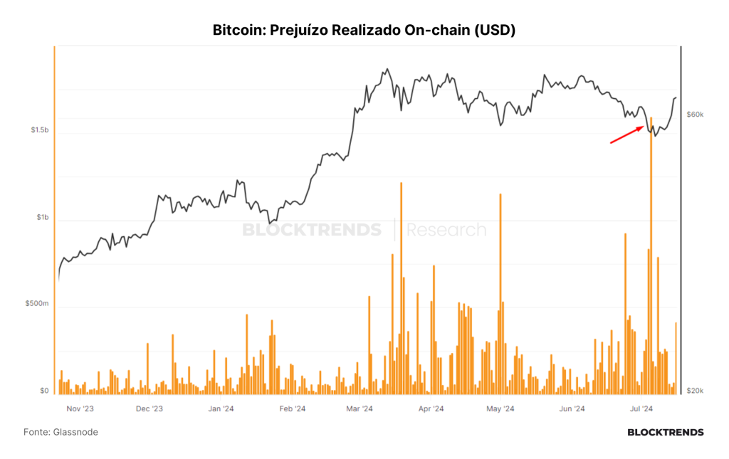 Bitcoin recupera e liquidez retorna