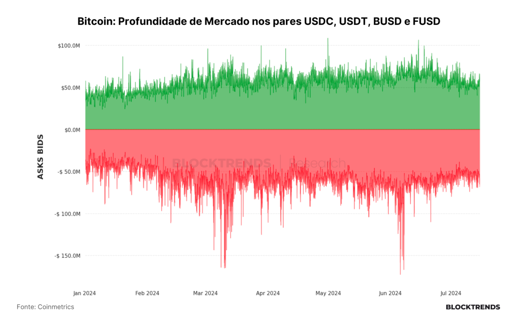 Bitcoin recupera e liquidez retorna