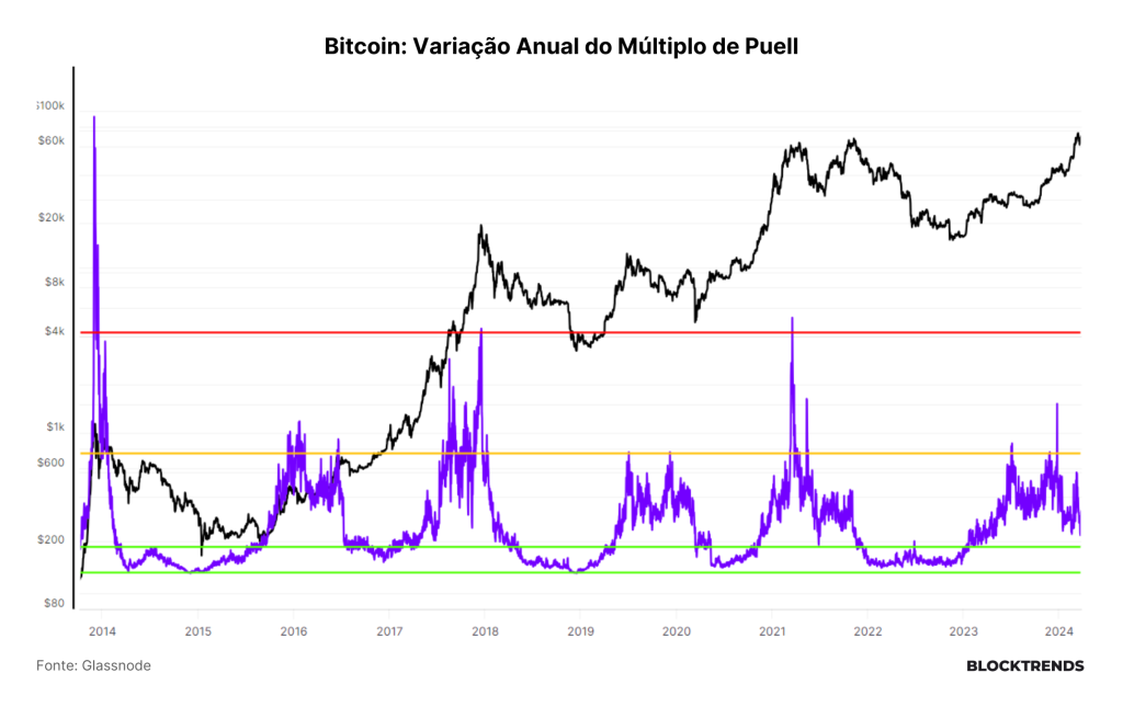 Halving em 30 dias, o que mudou na estrutura do ciclo?