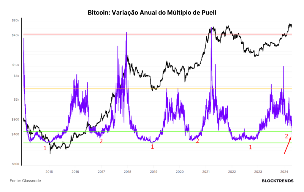 Começa a 5ª época da rede Bitcoin