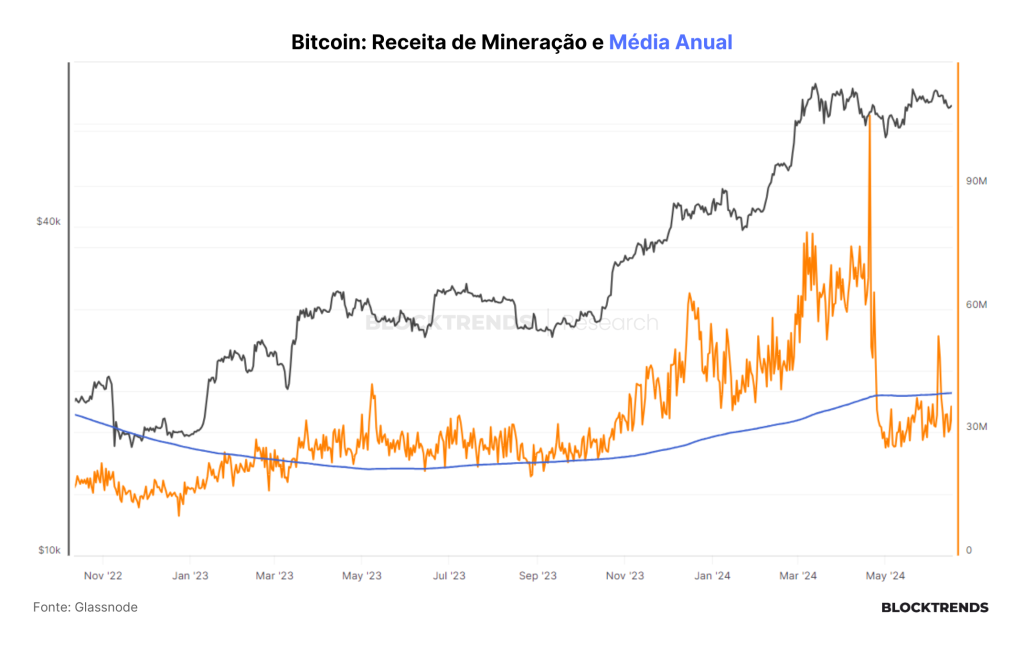 Falta de liquidez e capitulação de mineradores, a “tempestade perfeita”