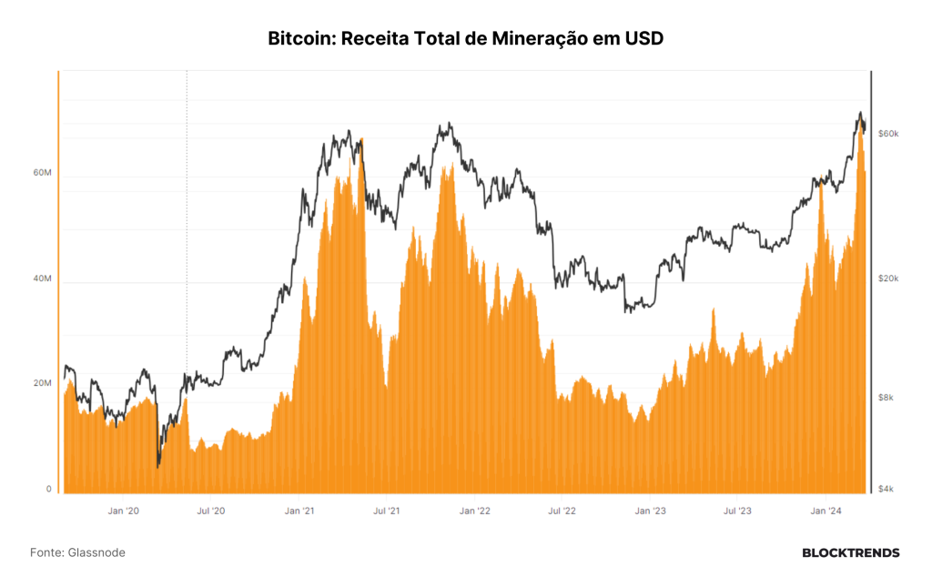 Halving em 30 dias, o que mudou na estrutura do ciclo?