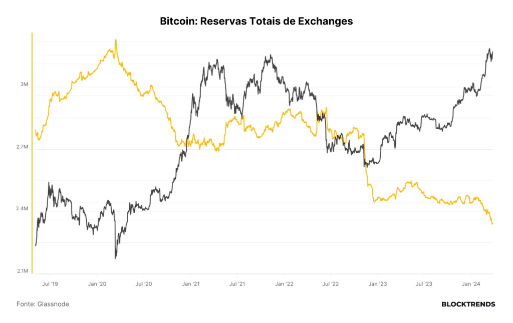 Halving em 30 dias, o que mudou na estrutura do ciclo?