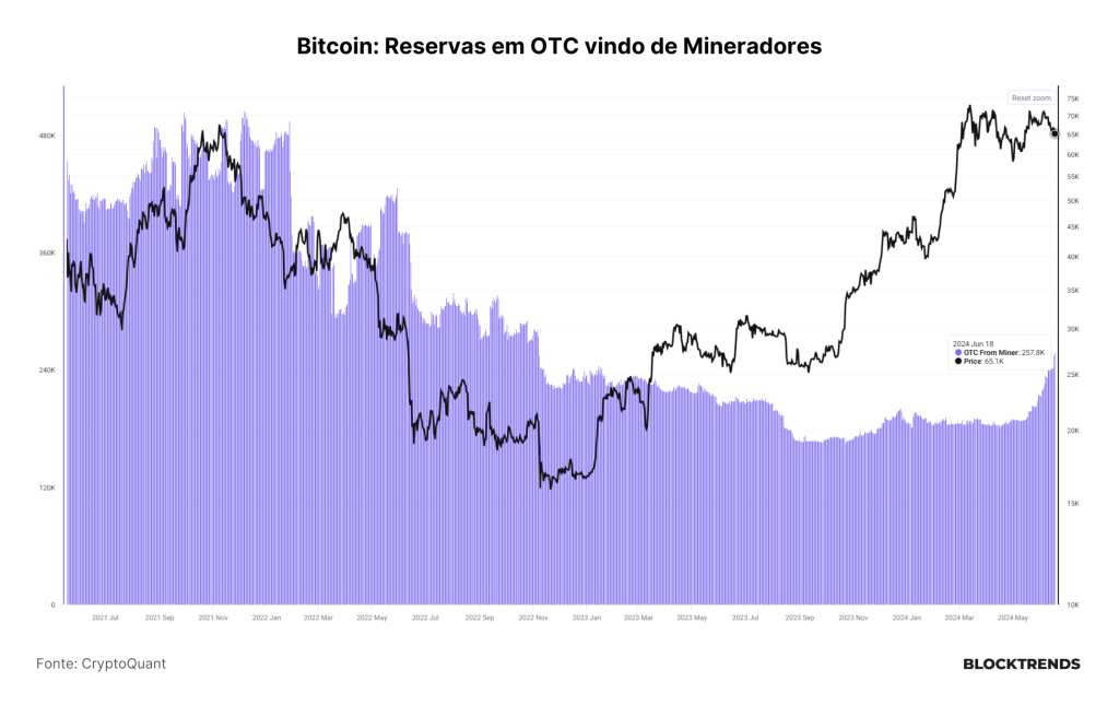 Falta de liquidez e capitulação de mineradores, a “tempestade perfeita”