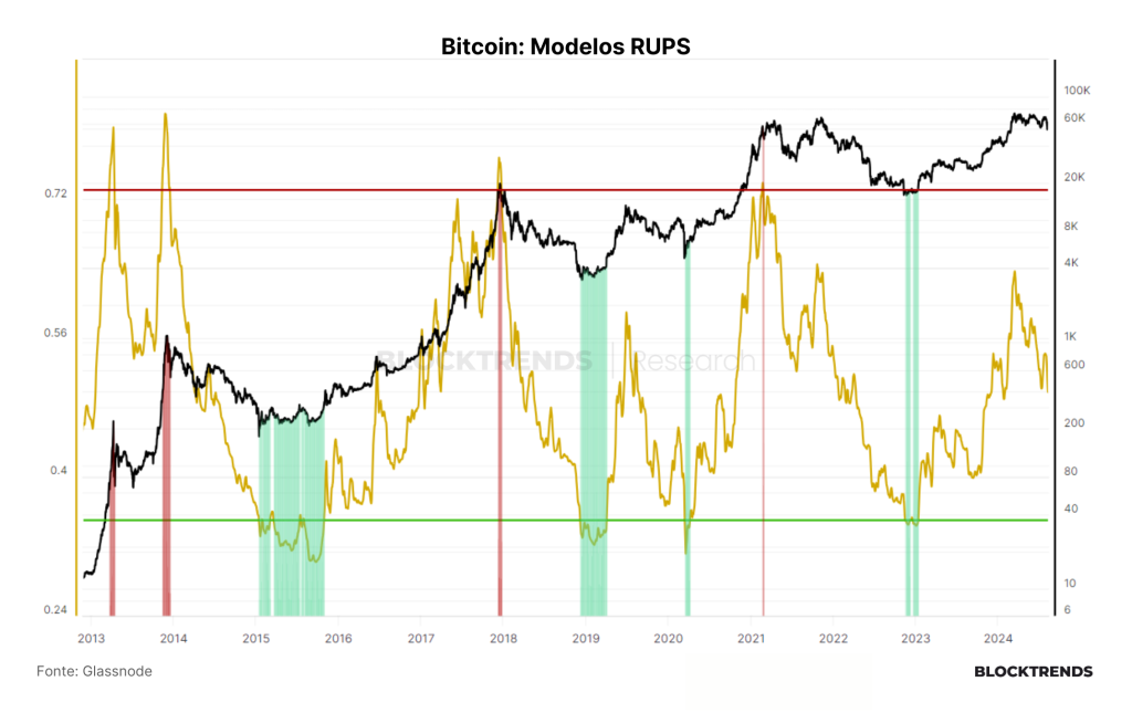 Revisitando a Tese dos Ciclos no Bitcoin e Economia Global