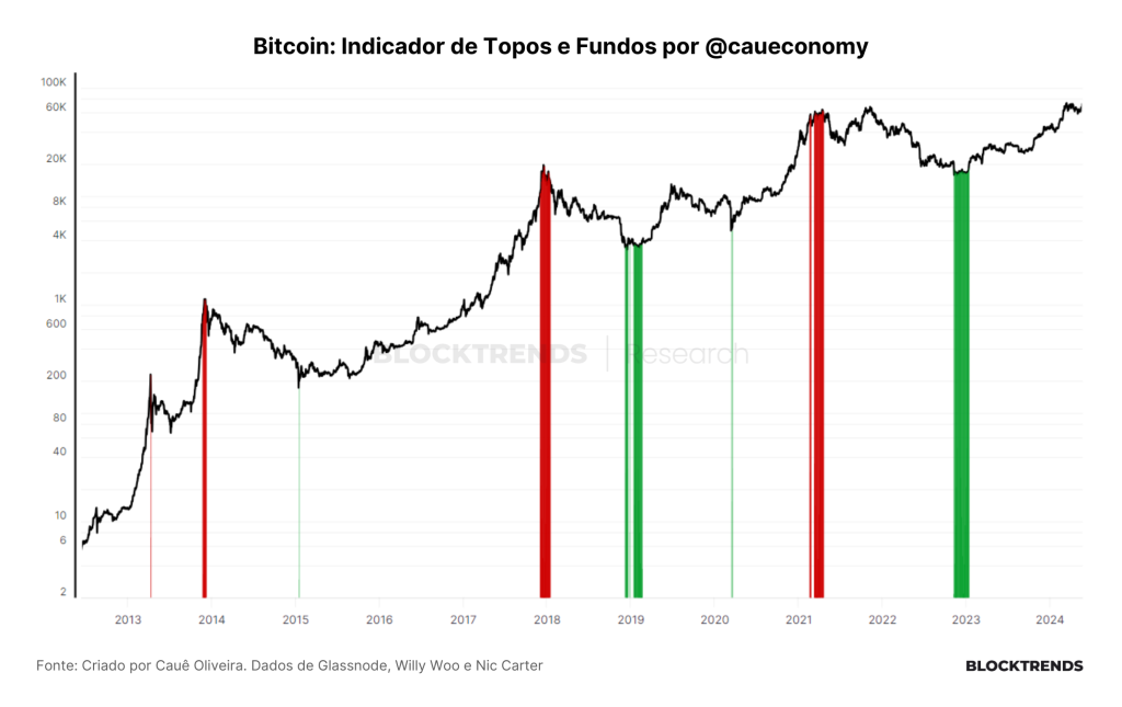 O apetite institucional voltou ao Bitcoin