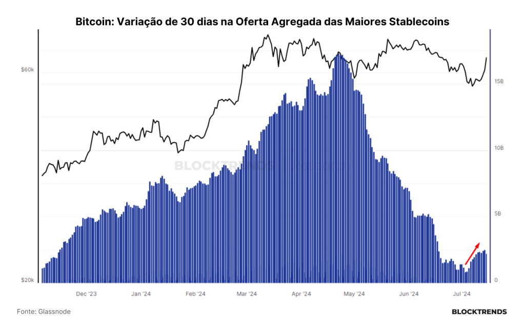 Bitcoin recupera e liquidez retorna