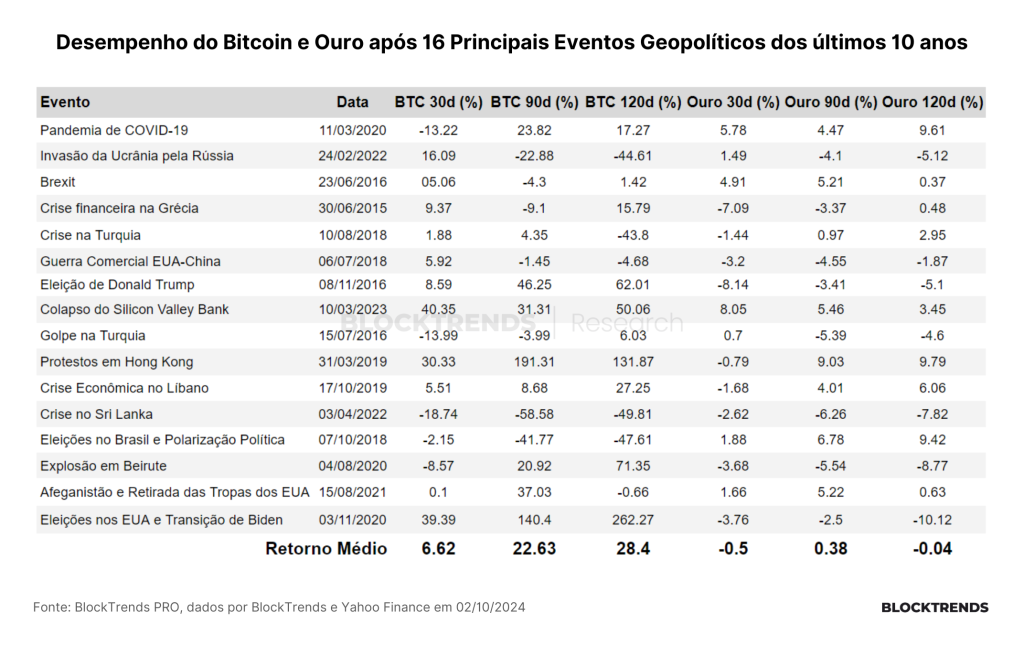 Guerras, liquidez e o efeito de hedge do Bitcoin
