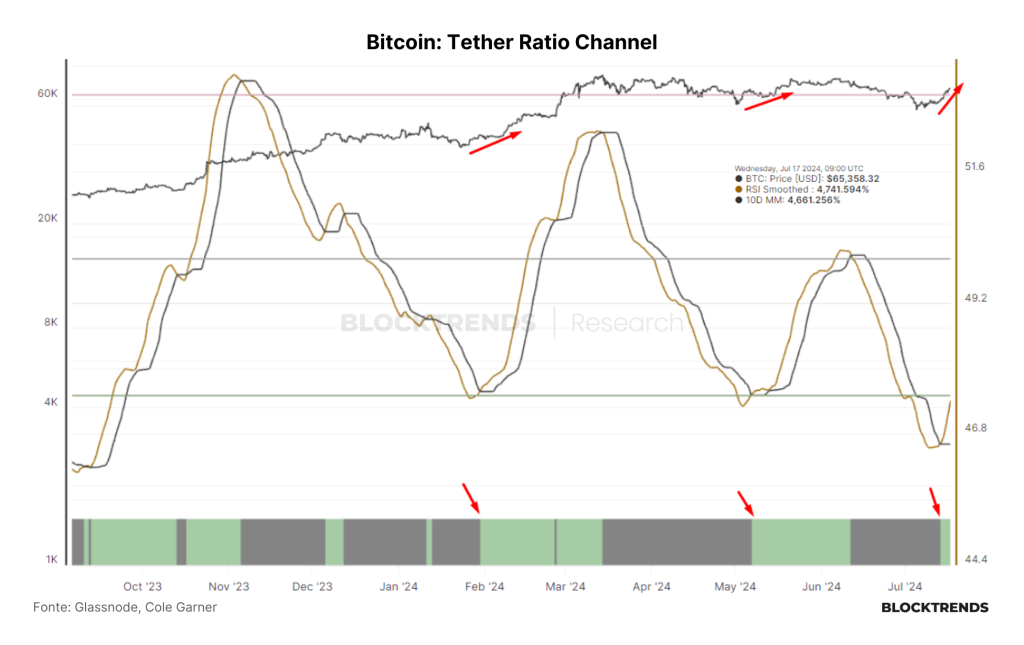 Bitcoin recupera e liquidez retorna